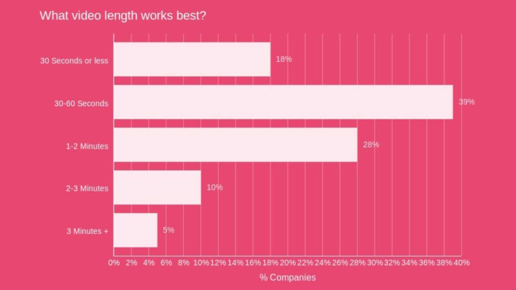 Navigating the Video Marketing Maze: Short-Form vs. Long-Form